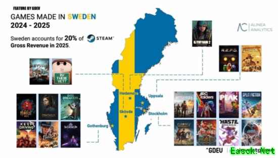 瑞典游戏产业崛起：2025年Steam收入夺冠，以质取胜引领全球