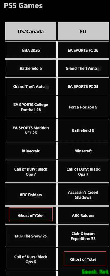 《羊蹄山》表现拉胯！去年未能跻身PS5下载榜前五