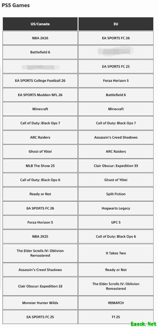 索尼被偷家了?2025年PS5下载榜：Xbox大作反客为主