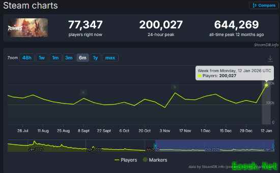 漫威上帝！死侍让《漫威争锋》在线人数突破历史