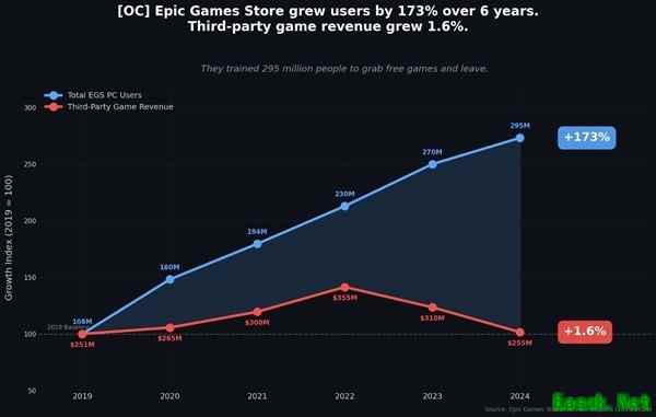 Epic Games用户近3亿但第三方收入下滑