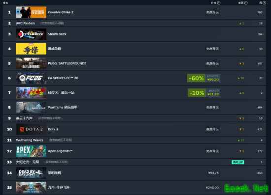 Steam畅销榜：GTA5强势回归，生化危机9新晋登榜