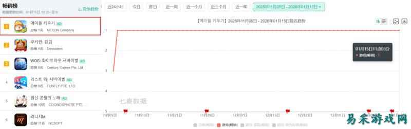 45天爆赚7个亿！2025年末最大黑马