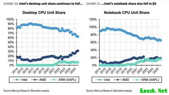 苹果仅用5年就追上AMD！M系列芯片市占率已逼近20%