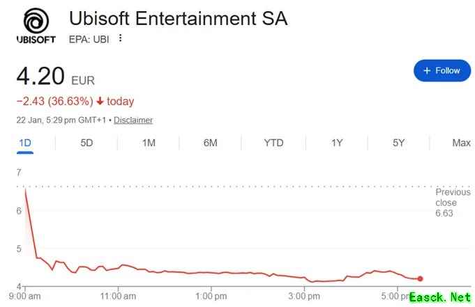育碧股价创15年新低，腾讯注资11.6亿欧元启动深度战略重组