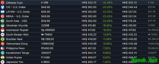 极限竞速：地平线6Steam预购开启，中国大陆区298元成全球最低价