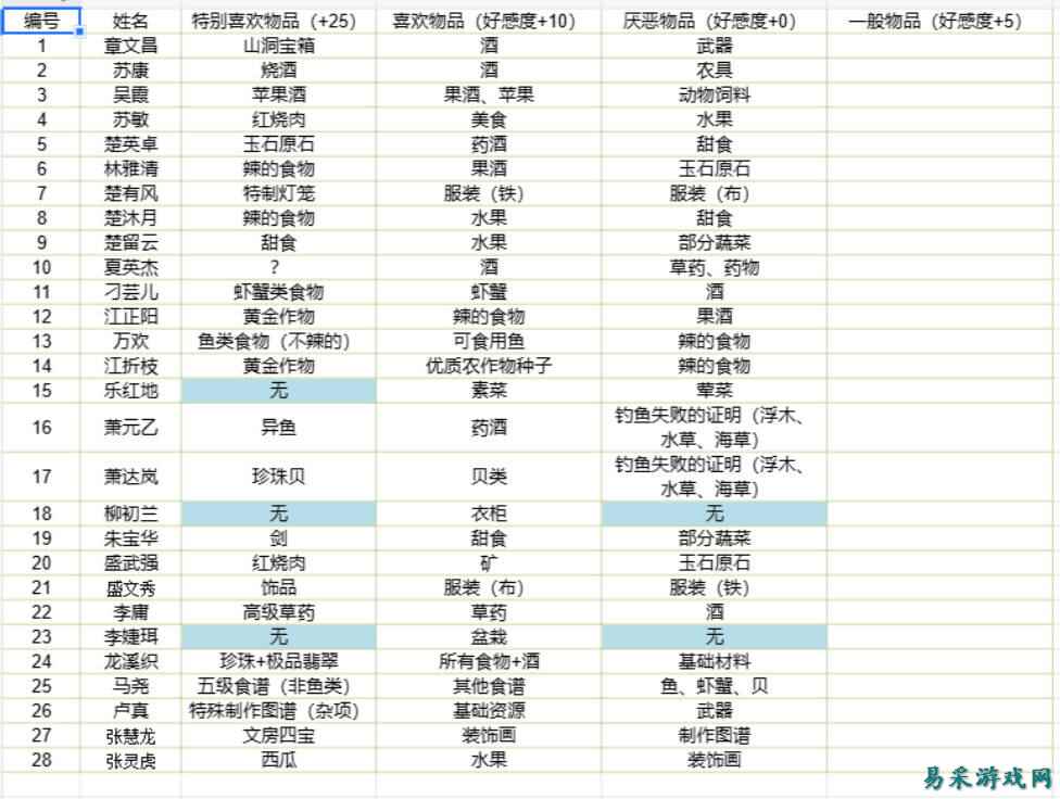 桃源村日志全角色好感送礼攻略 桃源村日志全角色好感物品一览