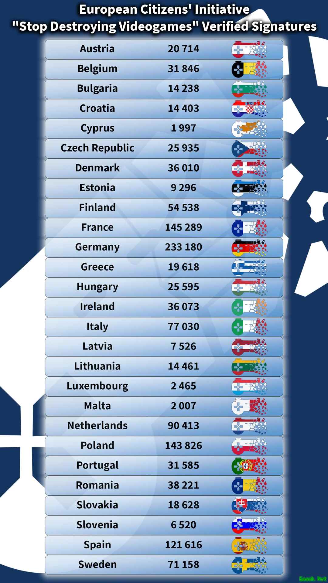 欧盟超129万签名请愿通过审核，呼吁立法保障数字游戏本地可玩权