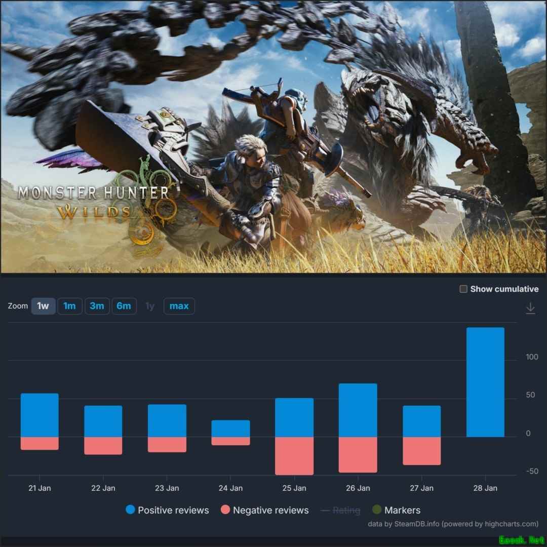 怪物猎人：荒野PC版发布性能补丁：帧率提升至60+，但材质画质有所妥协