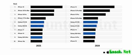 25年手机畅销榜出炉！苹果独占七席称霸前三