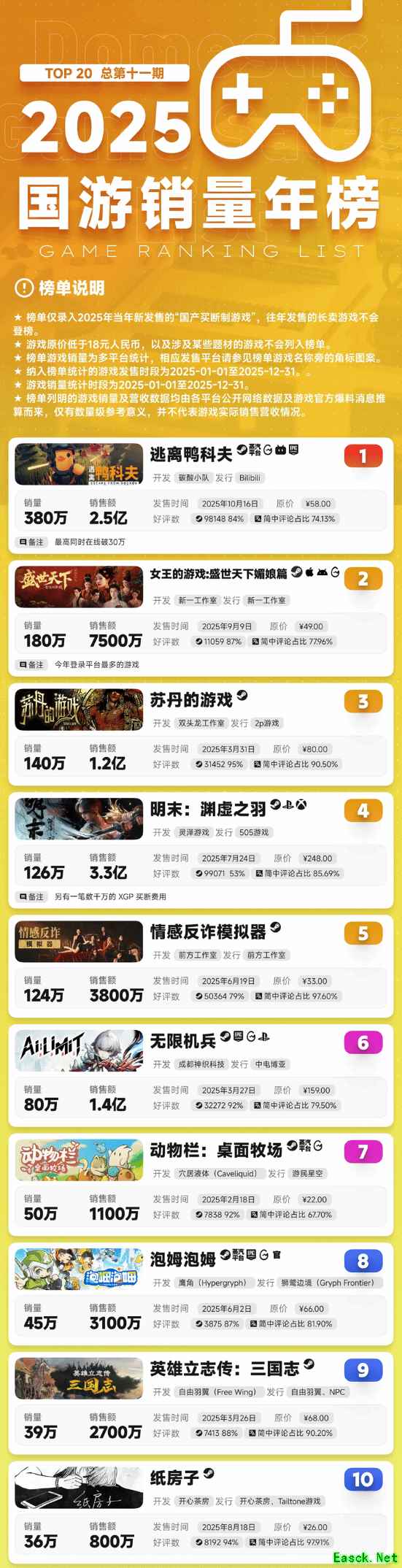 2025年国游销量榜出炉：《逃离鸭科夫》荣登榜首！《明末：渊虚之羽》排在第四