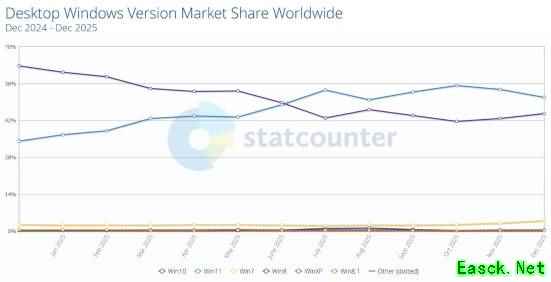 Win11市场份额开始下滑：用户不肯升 Win10重回增长