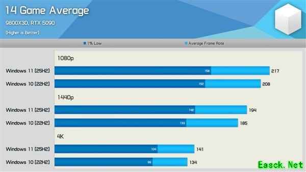 Windows 11 25H2游戏性能反超Win10,4K帧率领先5%