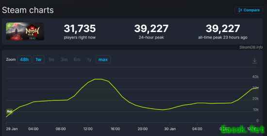 试玩版差点干翻二代正式版？《仁王3》火到爆了！