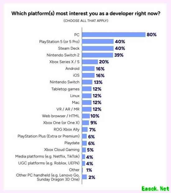 Switch 2开发者兴趣达39%居主流平台第四，实际发行率待提升