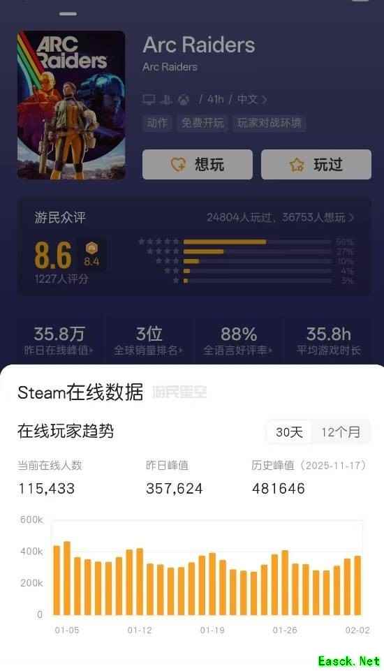 ARC Raiders上线三月仍稳居撤离射击品类运营标杆