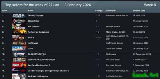 黎明杀机联动怪奇物语登顶Steam周销榜，仁王3与孤山独影强势入榜