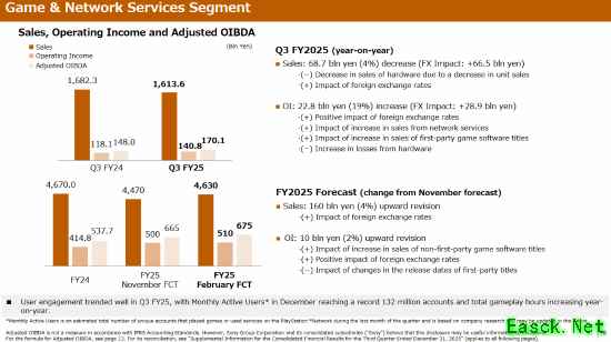 索尼上调游戏业务全年预期：PS5销量下滑但数字服务与生态收入增长