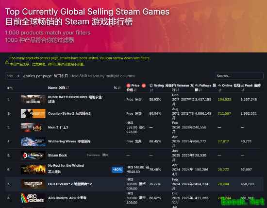 仁王3登顶Steam畅销榜，开放世界与双流派战斗获全球盛赞