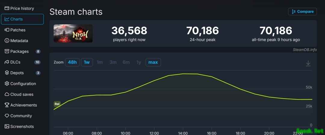 仁王3Steam口碑升至特别好评，但中文版评分略低且存优化与难度争议