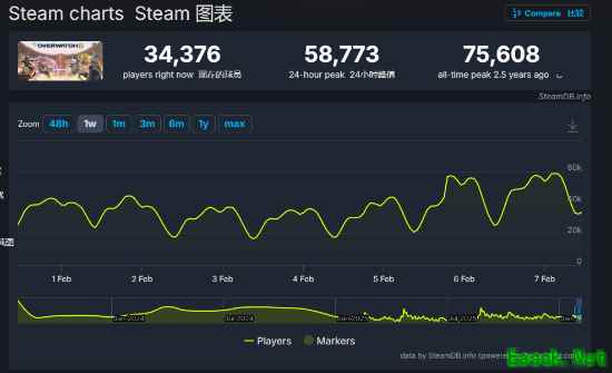 《守望先锋》新赛季未更先火 Steam在线人数创近两年新高