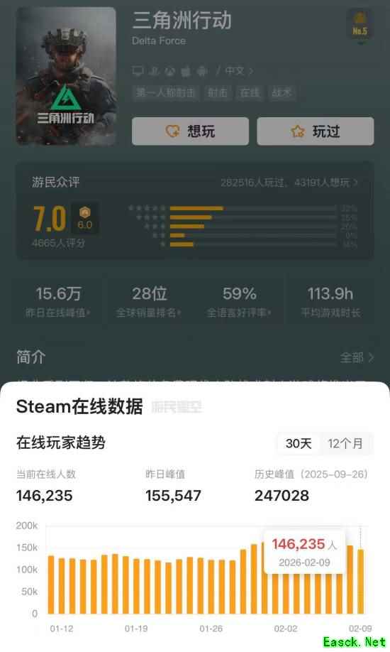 拳打战地脚踢COD！《三角洲行动》登Steam热门前五