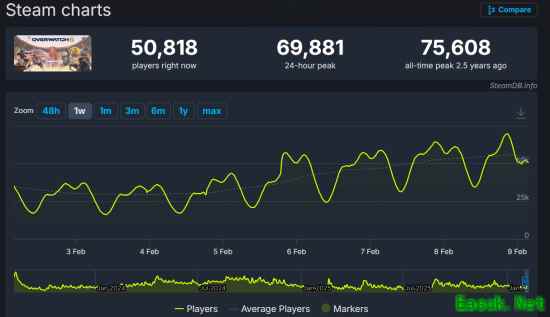 守望先锋Steam在线破6.9万创纪录，迎黑爪之治重大更新回归