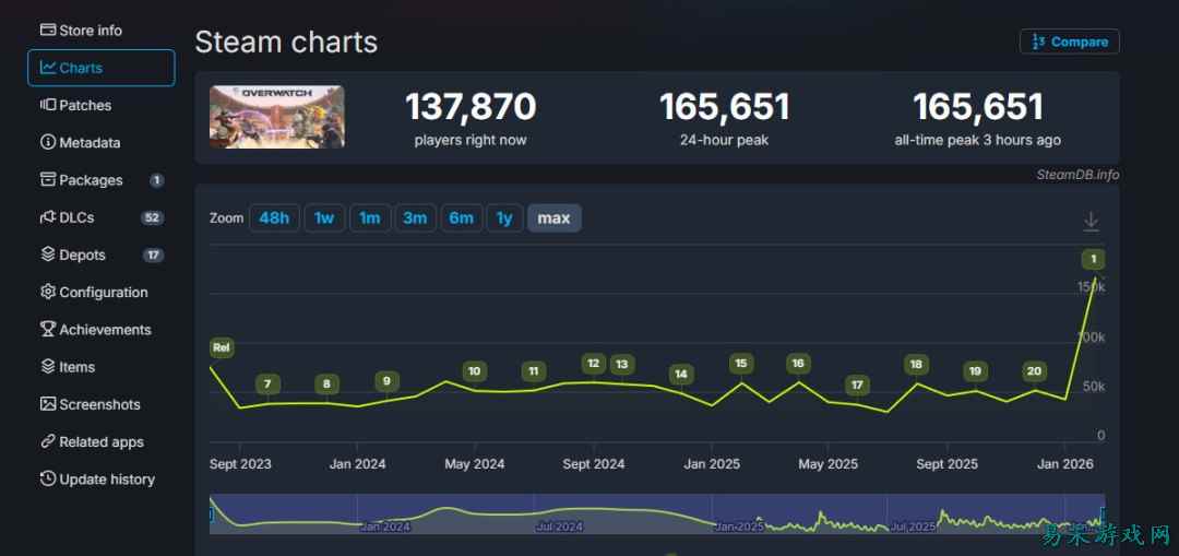 《守望先锋》Steam峰值超16万 但中文评价差评如潮