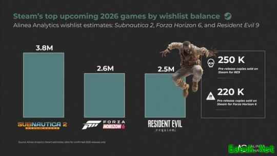 Steam愿望单排行曝光：《生化危机9》仅排第三！