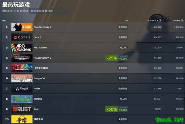 游戏2026赛季更新引爆Steam热度，五英雄上线引叙事与人设争议