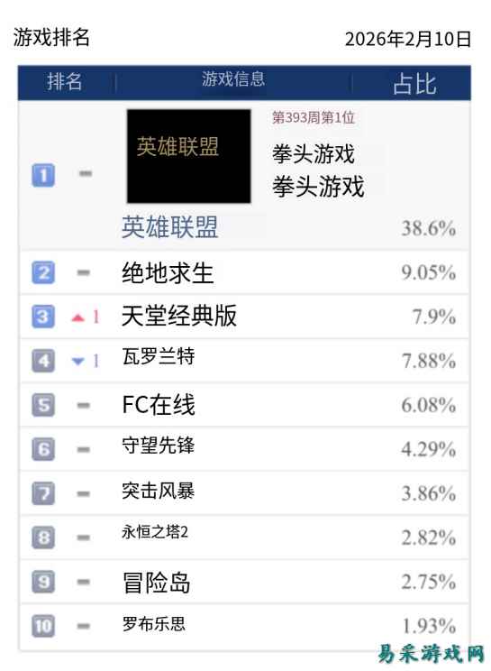 热度还在上升！《天堂：经典版》登顶网吧热度TOP3