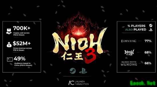 仁王3发售两日售出70万份，中国玩家占比近半，PC销量超PS5