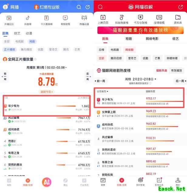 年少有为双榜登顶、播放破2亿,IP全产业链开发显成效