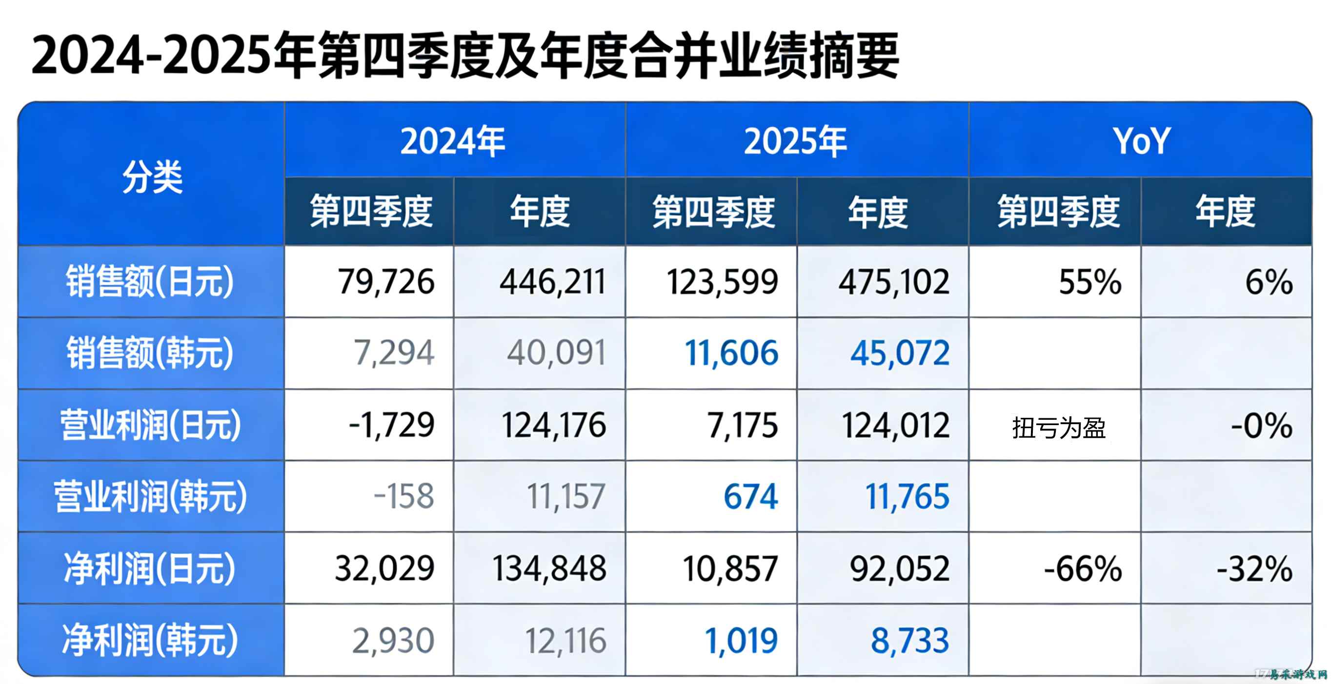 NEXON年销售额创纪录：PC版DNF中韩两国均实现两位数增长