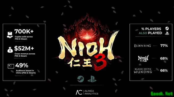 仁王3发售4天全球收入破5000万美元，中国玩家占比近半