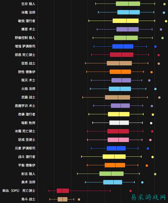 时光服第九期DPS排行解析：冰法跃居次席，敏锐跌至第三