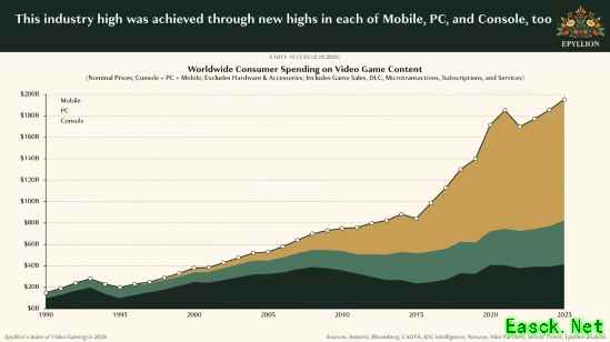 2026游戏业报告:全球收入增5.3%但资本缩水55%,中小团队承压加剧