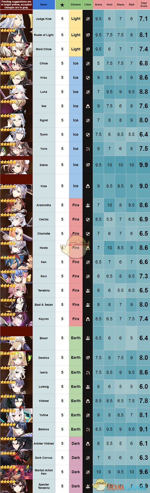 《第七史诗》英雄强度排行榜