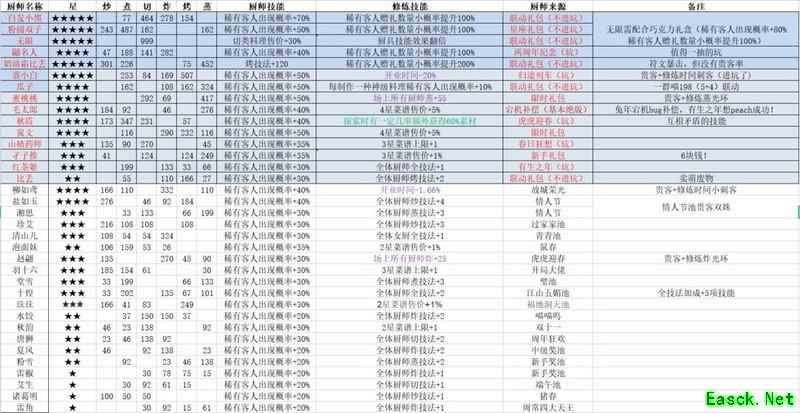 爆炒江湖四类厨师全汇总