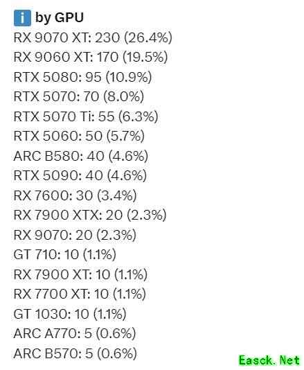 RTX 5080成50系最受欢迎显卡！销量数据领跑全系