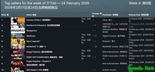 《生化危机：安魂曲》预购量爆棚  登顶Steam付费周榜