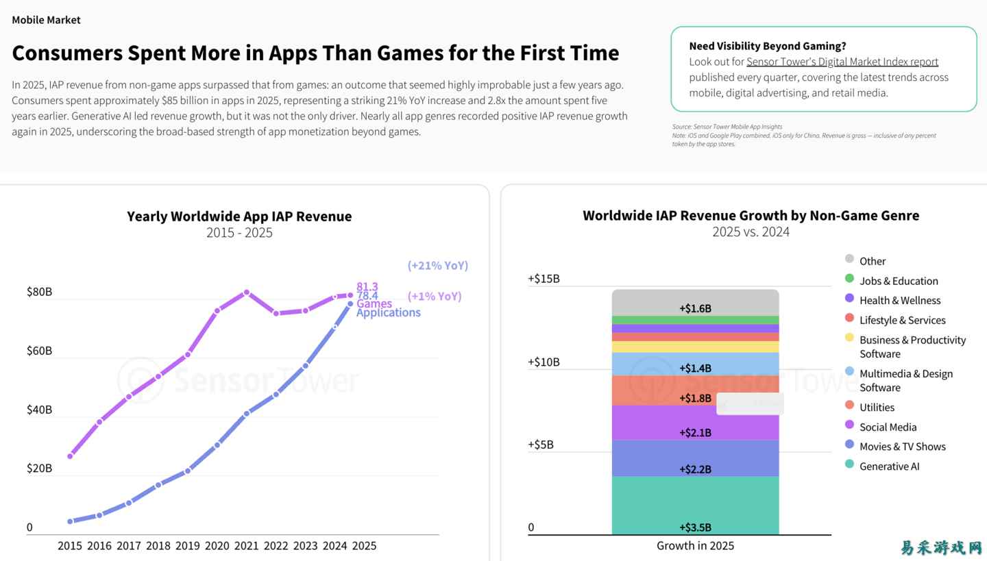 Sensor Tower：苹果 App Store 成 2025 游戏吸金王，超谷歌 Play Store 与 Steam 总和