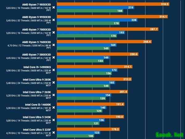 生化危机：安魂曲发售在即，AMD锐龙X3D处理器游戏性能大幅领先Intel