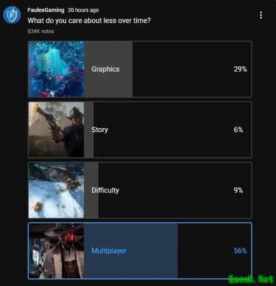 玩家审美转向：单人叙事崛起，多人模式成最被忽视要素