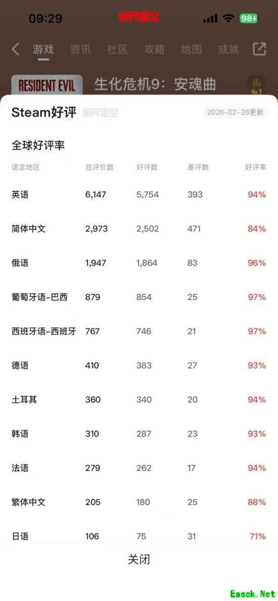 生化危机9：安魂曲Steam首发24小时好评率跃升至83%，登特别好评