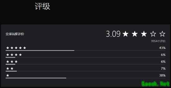 索尼《马拉松》PS商店仅3.09分：比《星鸣特攻》还低