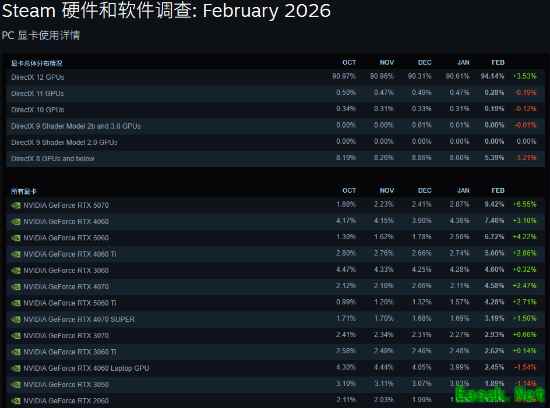5070已经称王？steam最新硬件调查出炉