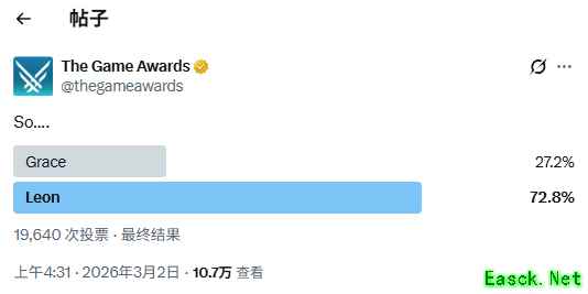 《生化危机9》角色人气投票  里昂碾压格蕾丝