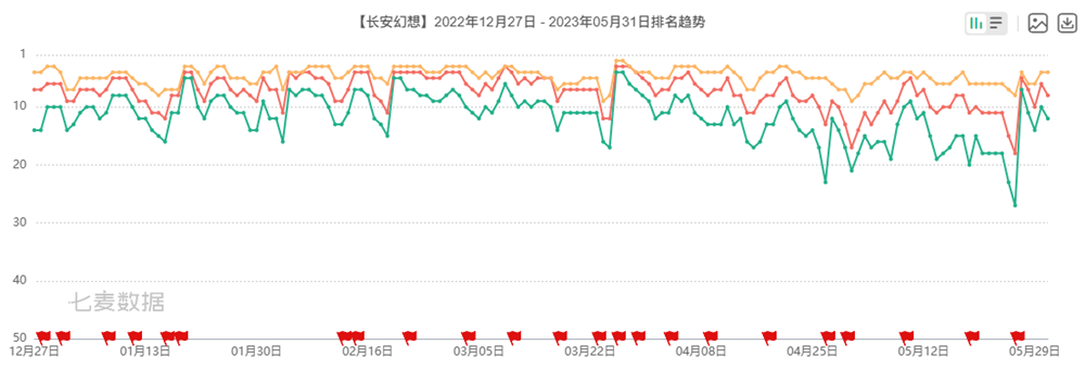 竖版回合开创者：《长安幻想》从破局到标杆，领跑竖版回合赛道