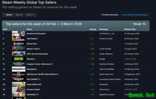 Steam新一周销量榜 《生化危机：安魂曲》  强势登顶